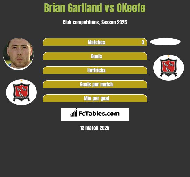 Brian Gartland vs OKeefe h2h player stats