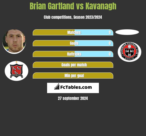 Brian Gartland vs Kavanagh h2h player stats