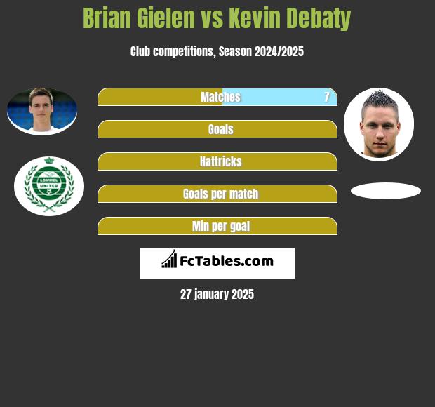 Brian Gielen vs Kevin Debaty h2h player stats