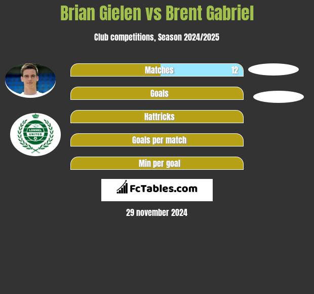 Brian Gielen vs Brent Gabriel h2h player stats