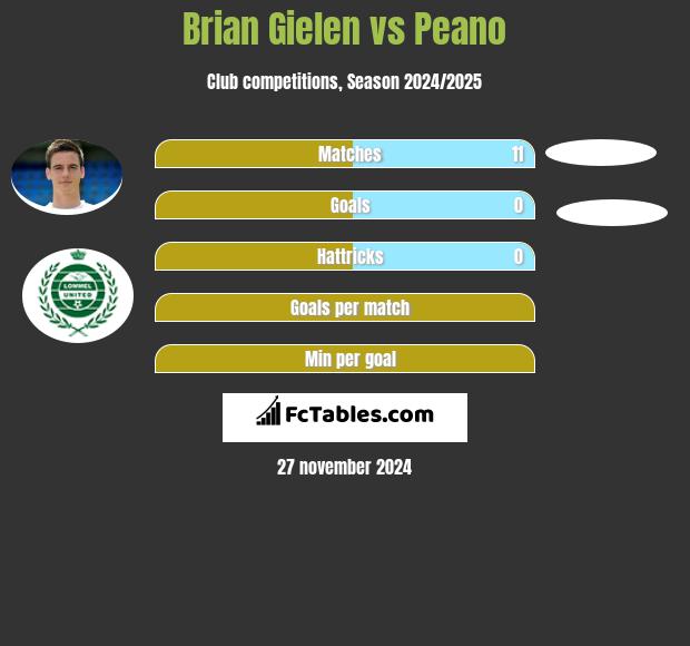 Brian Gielen vs Peano h2h player stats