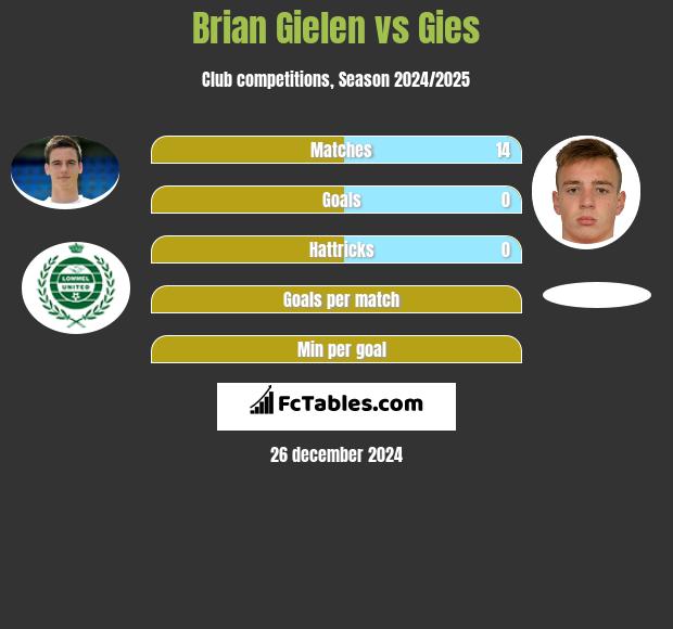 Brian Gielen vs Gies h2h player stats