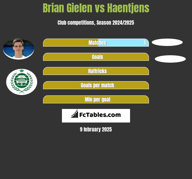 Brian Gielen vs Haentjens h2h player stats