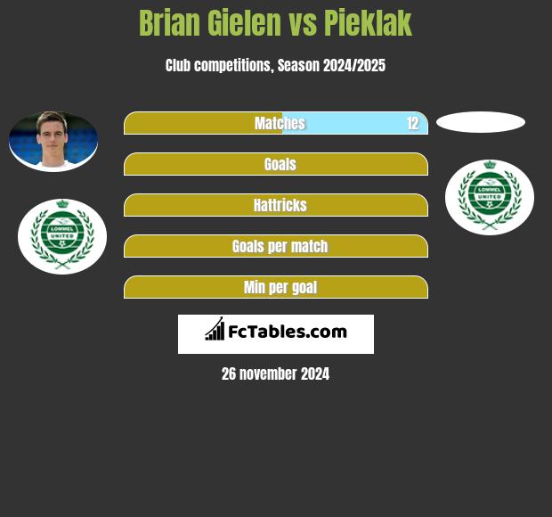 Brian Gielen vs Pieklak h2h player stats