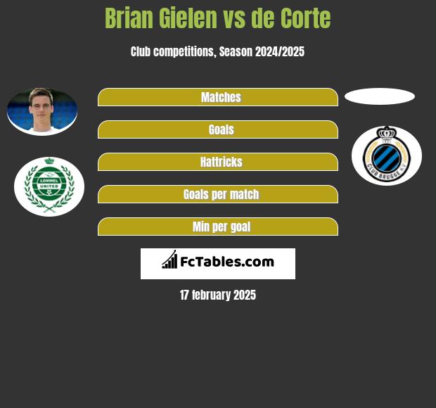 Brian Gielen vs de Corte h2h player stats