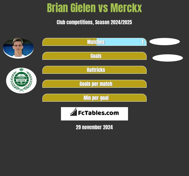 Brian Gielen vs Merckx h2h player stats