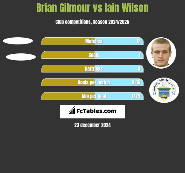 Brian Gilmour vs Iain Wilson h2h player stats