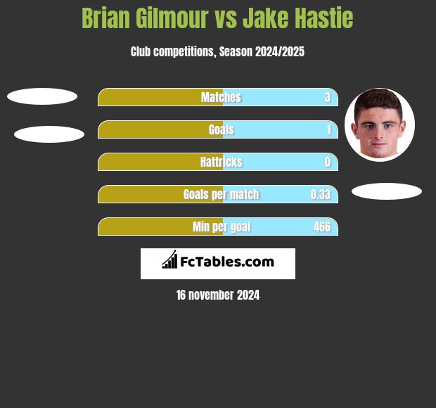 Brian Gilmour vs Jake Hastie h2h player stats