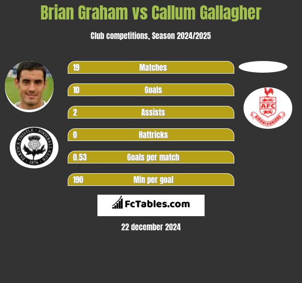 Brian Graham vs Callum Gallagher h2h player stats