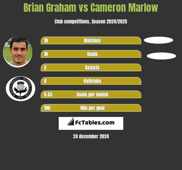 Brian Graham vs Cameron Marlow h2h player stats