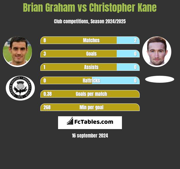 Brian Graham vs Christopher Kane h2h player stats