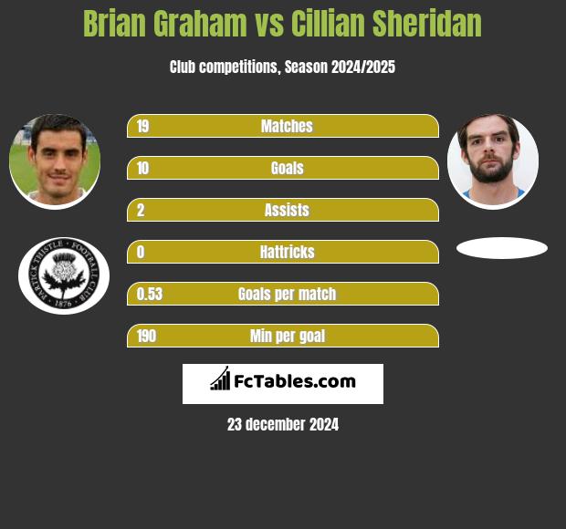 Brian Graham vs Cillian Sheridan h2h player stats