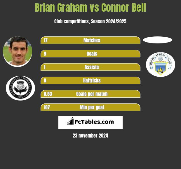 Brian Graham vs Connor Bell h2h player stats