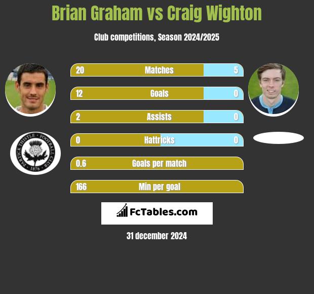 Brian Graham vs Craig Wighton h2h player stats