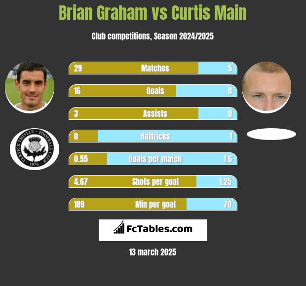 Brian Graham vs Curtis Main h2h player stats