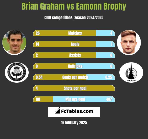 Brian Graham vs Eamonn Brophy h2h player stats