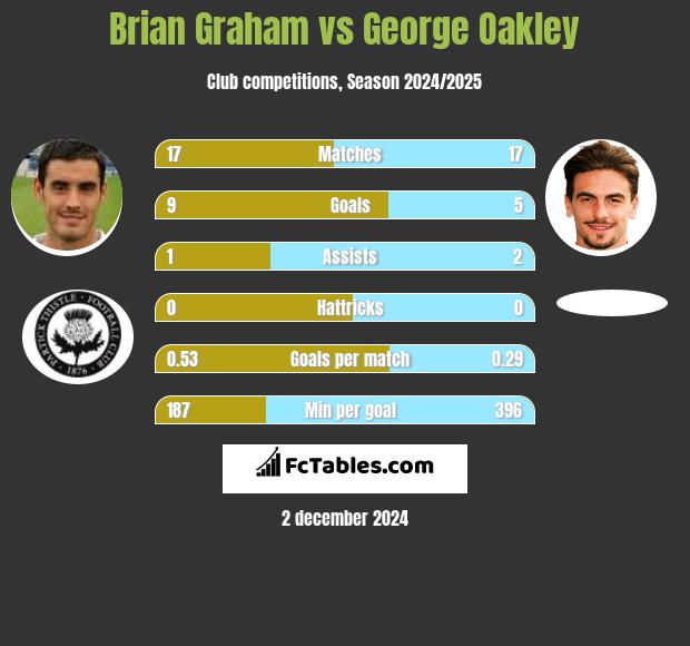 Brian Graham vs George Oakley h2h player stats