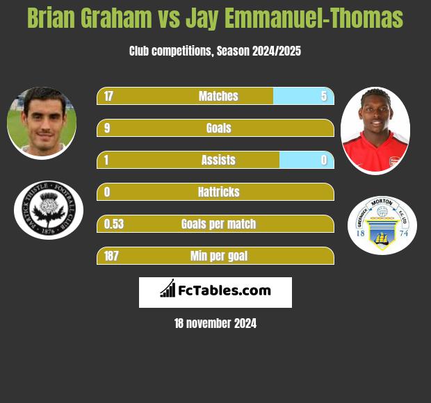 Brian Graham vs Jay Emmanuel-Thomas h2h player stats