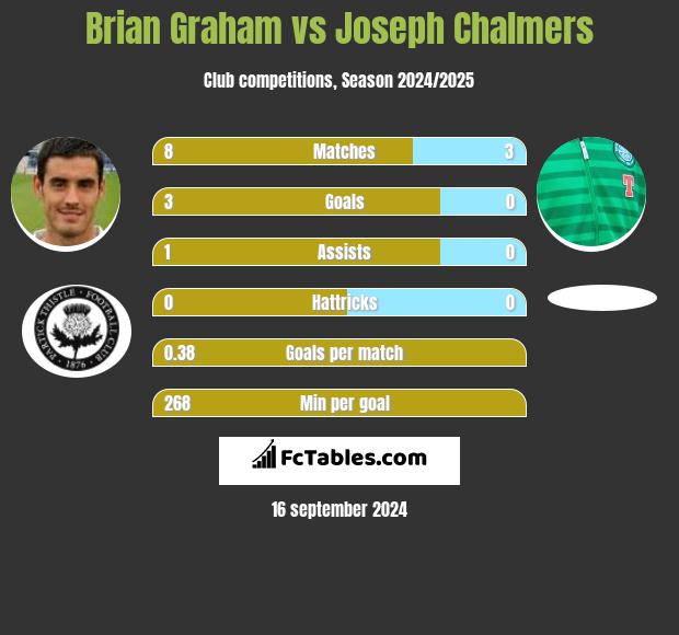 Brian Graham vs Joseph Chalmers h2h player stats