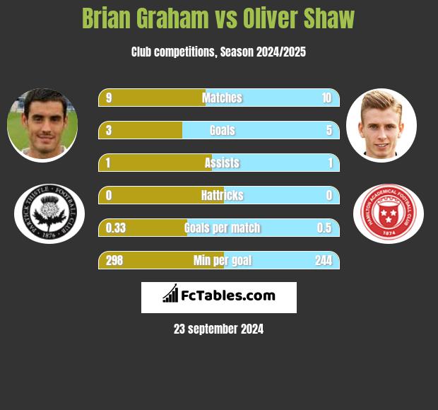 Brian Graham vs Oliver Shaw h2h player stats