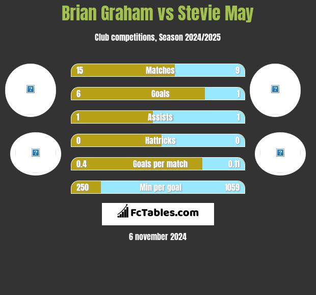 Brian Graham vs Stevie May h2h player stats