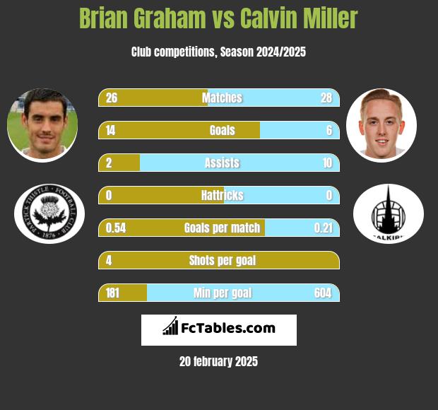 Brian Graham vs Calvin Miller h2h player stats