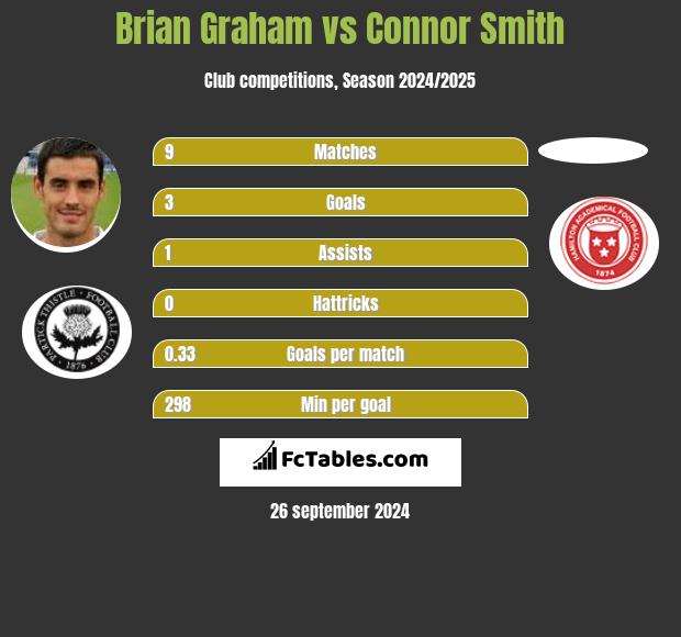 Brian Graham vs Connor Smith h2h player stats