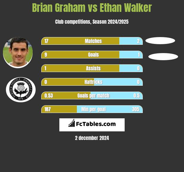 Brian Graham vs Ethan Walker h2h player stats