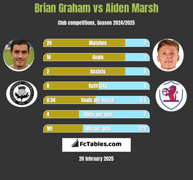 Brian Graham vs Aiden Marsh h2h player stats