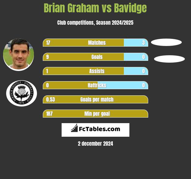 Brian Graham vs Bavidge h2h player stats