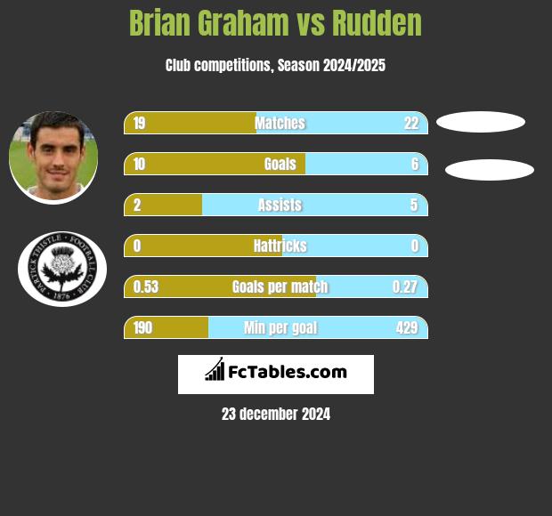 Brian Graham vs Rudden h2h player stats