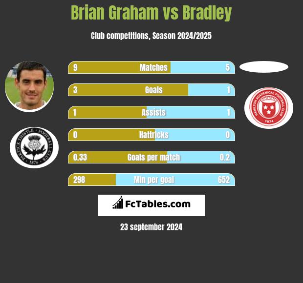 Brian Graham vs Bradley h2h player stats