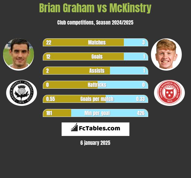 Brian Graham vs McKinstry h2h player stats