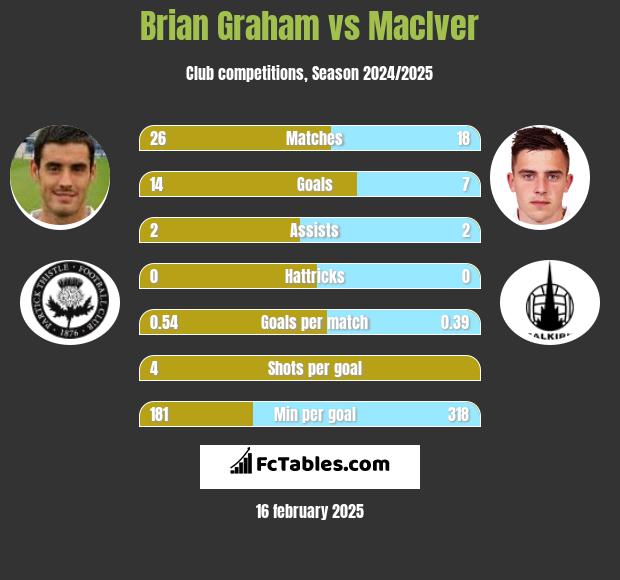 Brian Graham vs MacIver h2h player stats