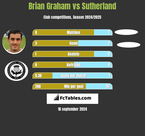 Brian Graham vs Sutherland h2h player stats