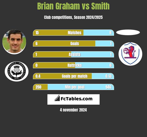 Brian Graham vs Smith h2h player stats