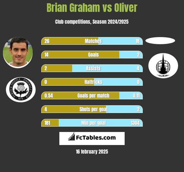 Brian Graham vs Oliver h2h player stats