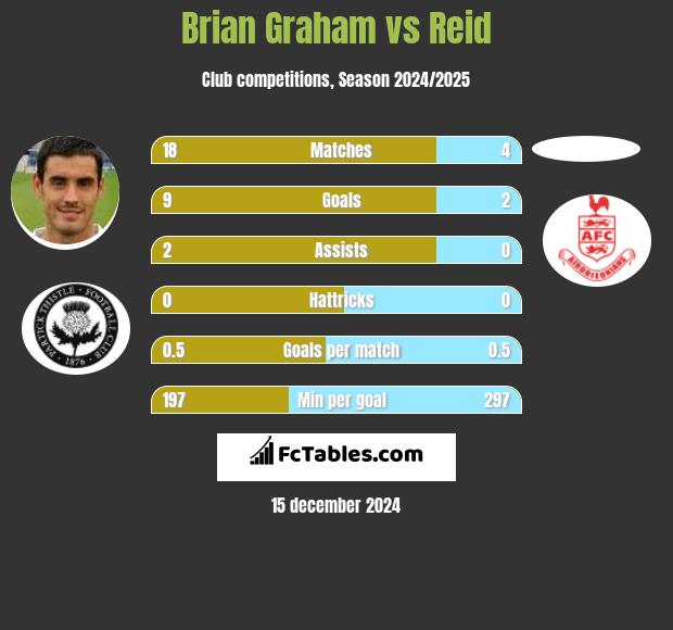 Brian Graham vs Reid h2h player stats