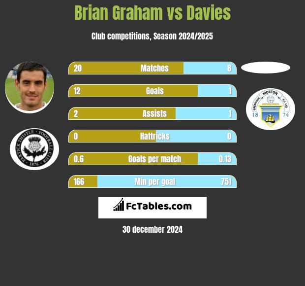 Brian Graham vs Davies h2h player stats