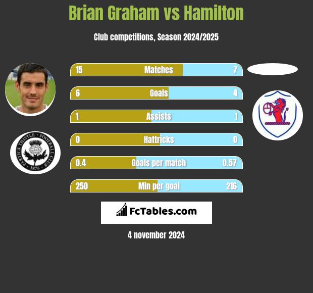 Brian Graham vs Hamilton h2h player stats