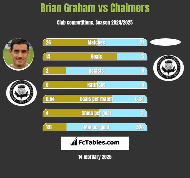 Brian Graham vs Chalmers h2h player stats