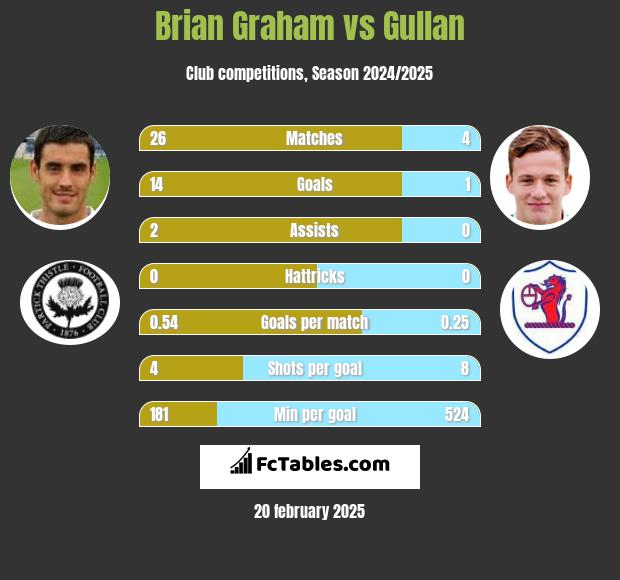 Brian Graham vs Gullan h2h player stats