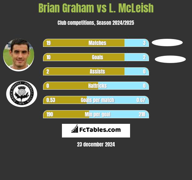 Brian Graham vs L. McLeish h2h player stats