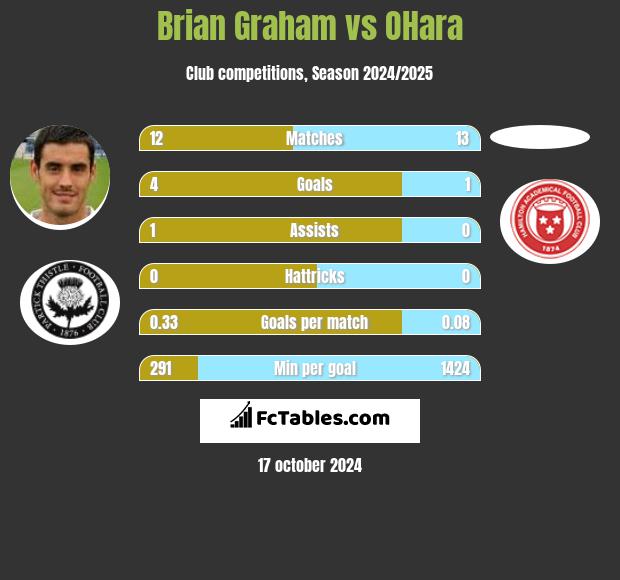 Brian Graham vs OHara h2h player stats