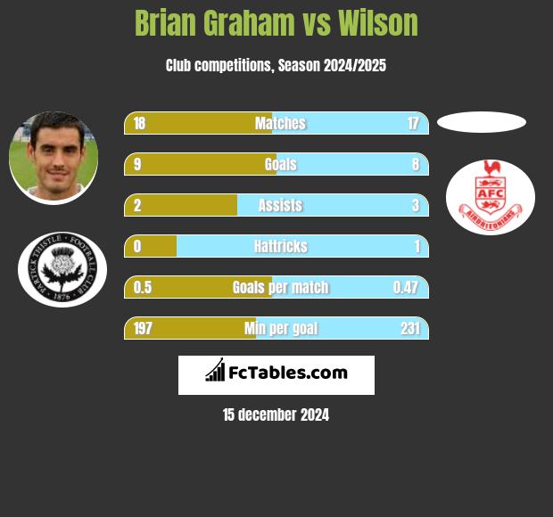 Brian Graham vs Wilson h2h player stats