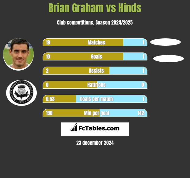 Brian Graham vs Hinds h2h player stats