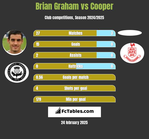 Brian Graham vs Cooper h2h player stats