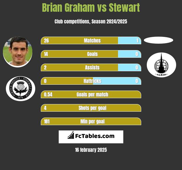 Brian Graham vs Stewart h2h player stats