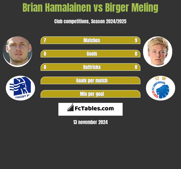 Brian Hamalainen vs Birger Meling h2h player stats