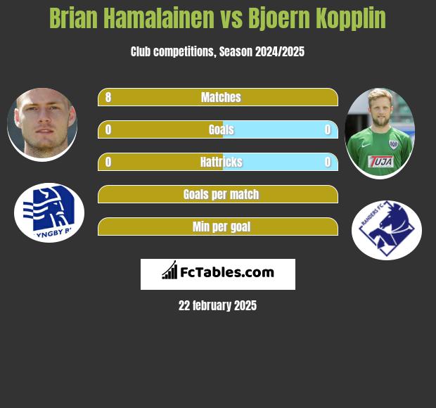 Brian Hamalainen vs Bjoern Kopplin h2h player stats